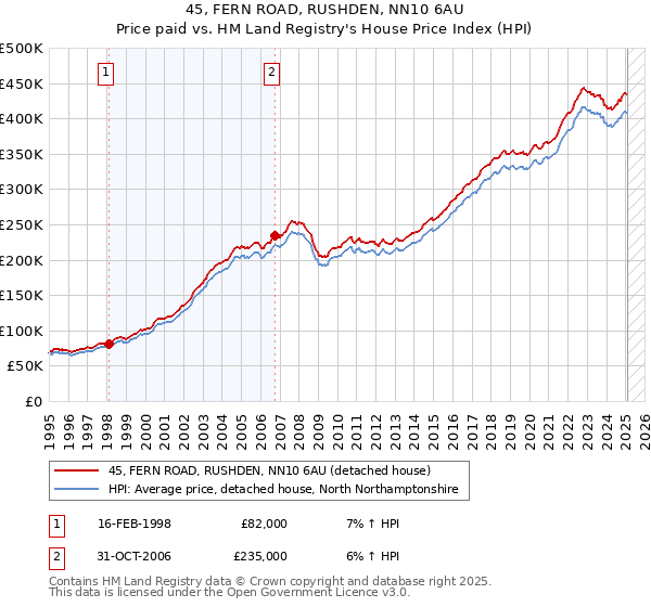 45, FERN ROAD, RUSHDEN, NN10 6AU: Price paid vs HM Land Registry's House Price Index