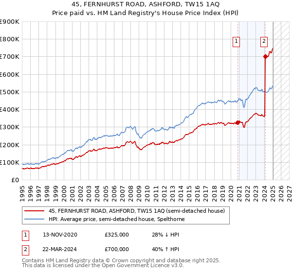 45, FERNHURST ROAD, ASHFORD, TW15 1AQ: Price paid vs HM Land Registry's House Price Index