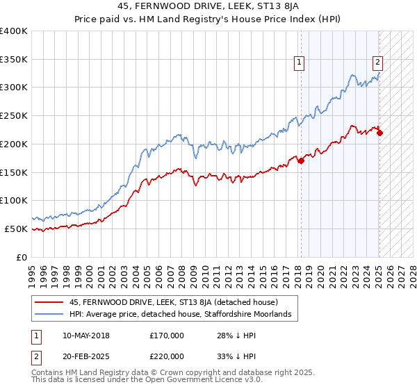 45, FERNWOOD DRIVE, LEEK, ST13 8JA: Price paid vs HM Land Registry's House Price Index