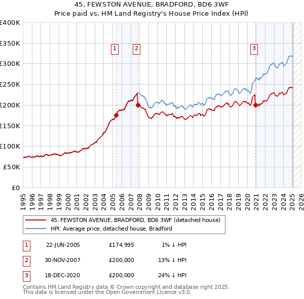 45, FEWSTON AVENUE, BRADFORD, BD6 3WF: Price paid vs HM Land Registry's House Price Index