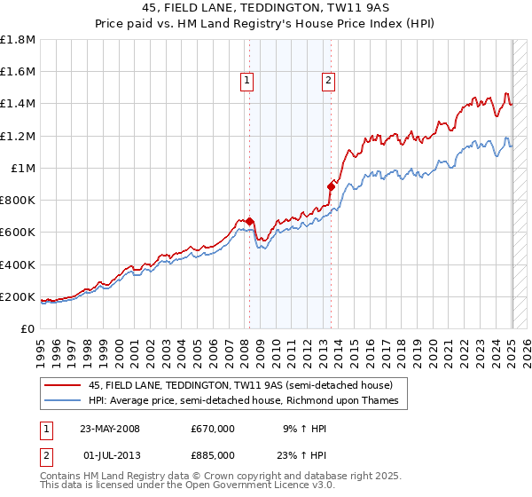 45, FIELD LANE, TEDDINGTON, TW11 9AS: Price paid vs HM Land Registry's House Price Index