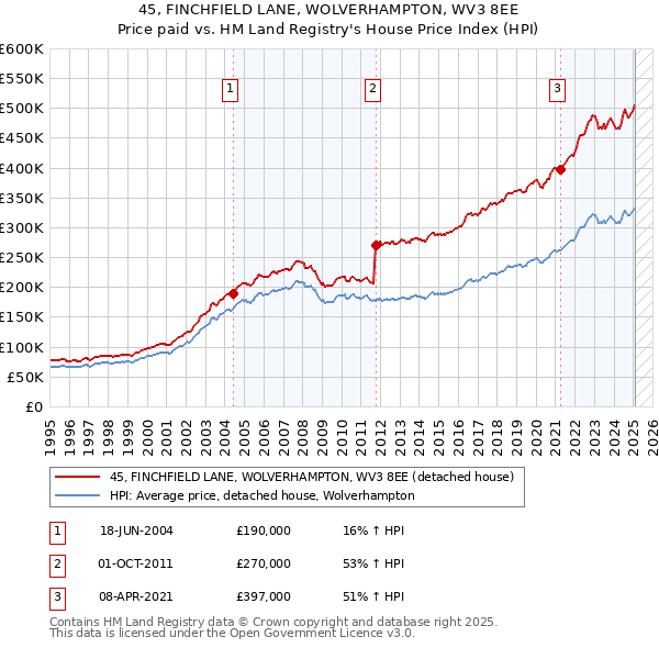 45, FINCHFIELD LANE, WOLVERHAMPTON, WV3 8EE: Price paid vs HM Land Registry's House Price Index