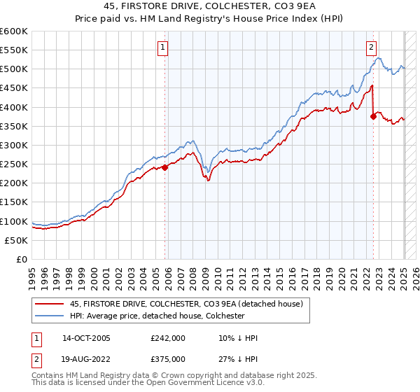 45, FIRSTORE DRIVE, COLCHESTER, CO3 9EA: Price paid vs HM Land Registry's House Price Index