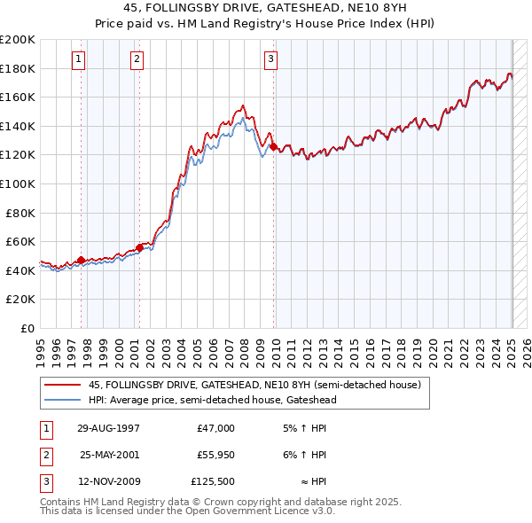 45, FOLLINGSBY DRIVE, GATESHEAD, NE10 8YH: Price paid vs HM Land Registry's House Price Index