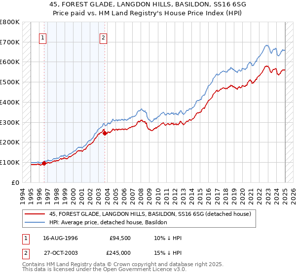 45, FOREST GLADE, LANGDON HILLS, BASILDON, SS16 6SG: Price paid vs HM Land Registry's House Price Index