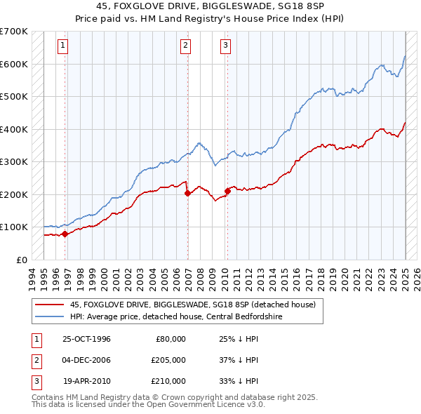45, FOXGLOVE DRIVE, BIGGLESWADE, SG18 8SP: Price paid vs HM Land Registry's House Price Index