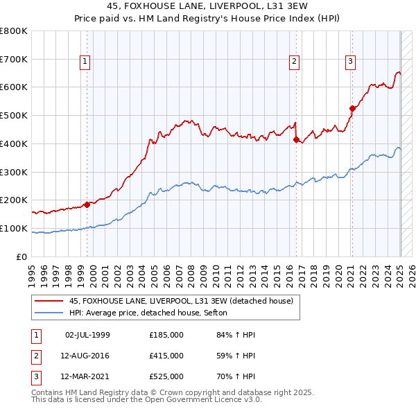 45, FOXHOUSE LANE, LIVERPOOL, L31 3EW: Price paid vs HM Land Registry's House Price Index