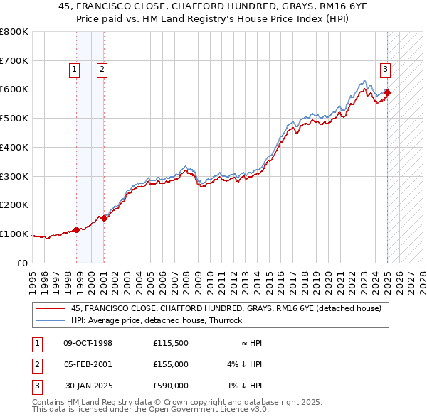 45, FRANCISCO CLOSE, CHAFFORD HUNDRED, GRAYS, RM16 6YE: Price paid vs HM Land Registry's House Price Index