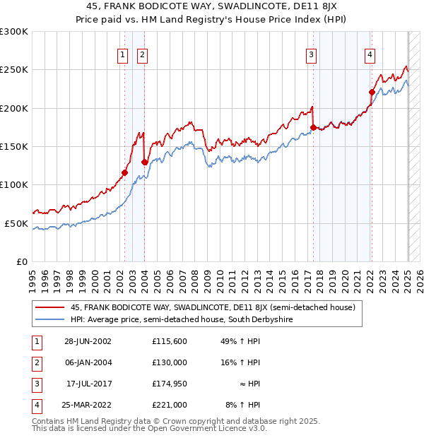 45, FRANK BODICOTE WAY, SWADLINCOTE, DE11 8JX: Price paid vs HM Land Registry's House Price Index