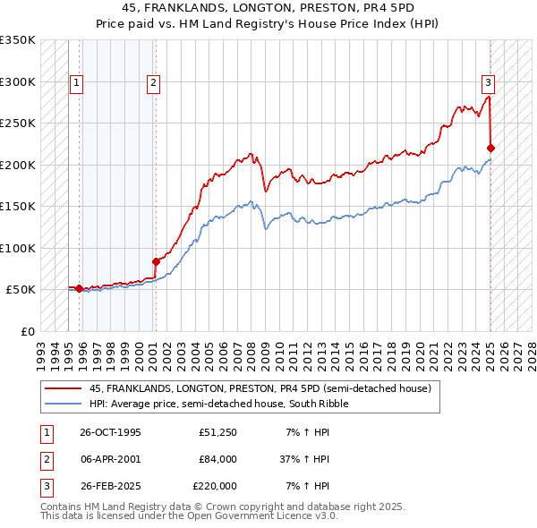 45, FRANKLANDS, LONGTON, PRESTON, PR4 5PD: Price paid vs HM Land Registry's House Price Index