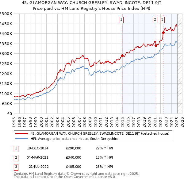 45, GLAMORGAN WAY, CHURCH GRESLEY, SWADLINCOTE, DE11 9JT: Price paid vs HM Land Registry's House Price Index