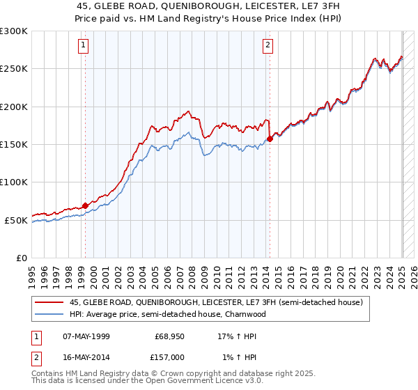 45, GLEBE ROAD, QUENIBOROUGH, LEICESTER, LE7 3FH: Price paid vs HM Land Registry's House Price Index