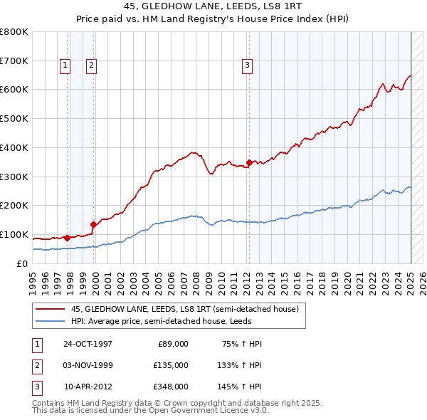 45, GLEDHOW LANE, LEEDS, LS8 1RT: Price paid vs HM Land Registry's House Price Index