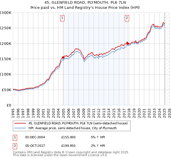 45, GLENFIELD ROAD, PLYMOUTH, PL6 7LN: Price paid vs HM Land Registry's House Price Index
