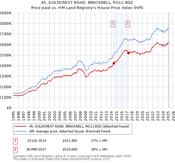 45, GOLDCREST ROAD, BRACKNELL, RG12 8DZ: Price paid vs HM Land Registry's House Price Index
