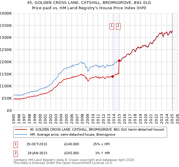 45, GOLDEN CROSS LANE, CATSHILL, BROMSGROVE, B61 0LG: Price paid vs HM Land Registry's House Price Index