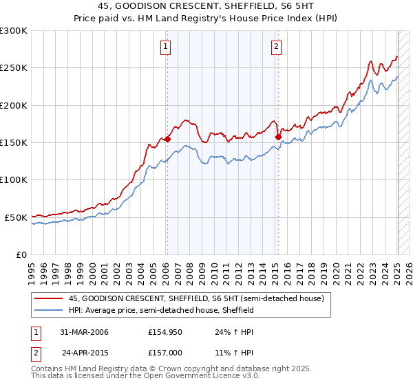 45, GOODISON CRESCENT, SHEFFIELD, S6 5HT: Price paid vs HM Land Registry's House Price Index