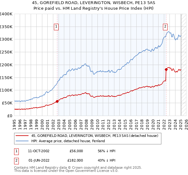 45, GOREFIELD ROAD, LEVERINGTON, WISBECH, PE13 5AS: Price paid vs HM Land Registry's House Price Index