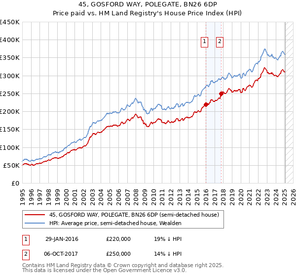 45, GOSFORD WAY, POLEGATE, BN26 6DP: Price paid vs HM Land Registry's House Price Index