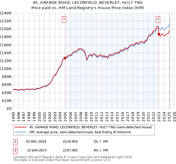 45, GRANGE ROAD, LECONFIELD, BEVERLEY, HU17 7NG: Price paid vs HM Land Registry's House Price Index