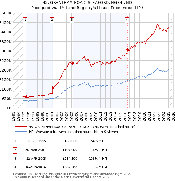 45, GRANTHAM ROAD, SLEAFORD, NG34 7ND: Price paid vs HM Land Registry's House Price Index