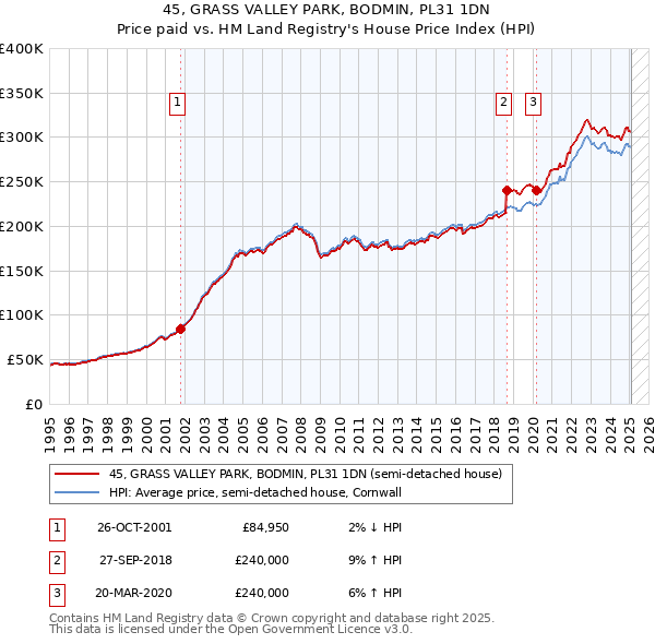 45, GRASS VALLEY PARK, BODMIN, PL31 1DN: Price paid vs HM Land Registry's House Price Index