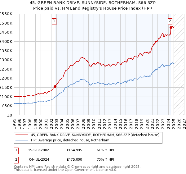 45, GREEN BANK DRIVE, SUNNYSIDE, ROTHERHAM, S66 3ZP: Price paid vs HM Land Registry's House Price Index