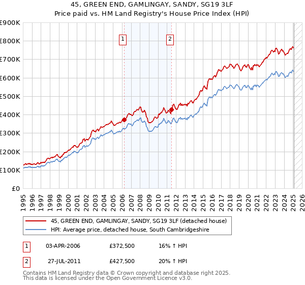 45, GREEN END, GAMLINGAY, SANDY, SG19 3LF: Price paid vs HM Land Registry's House Price Index