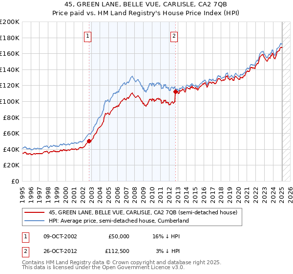 45, GREEN LANE, BELLE VUE, CARLISLE, CA2 7QB: Price paid vs HM Land Registry's House Price Index