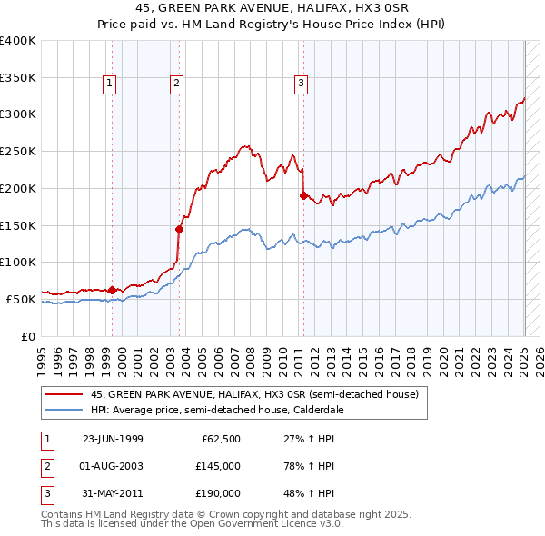 45, GREEN PARK AVENUE, HALIFAX, HX3 0SR: Price paid vs HM Land Registry's House Price Index