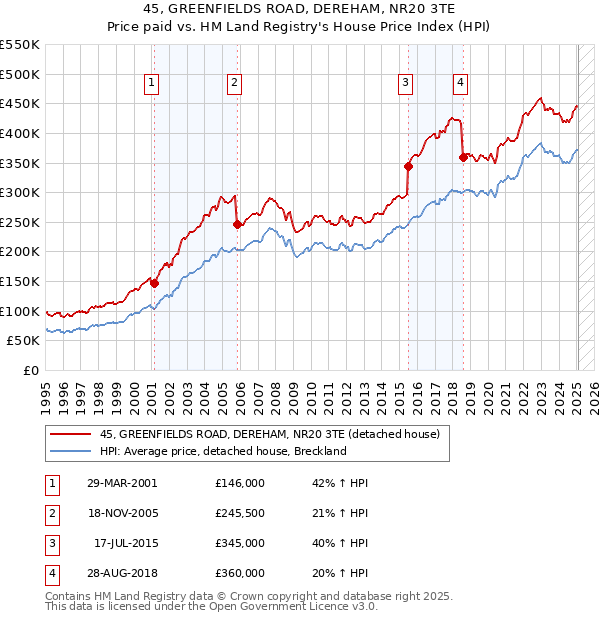 45, GREENFIELDS ROAD, DEREHAM, NR20 3TE: Price paid vs HM Land Registry's House Price Index