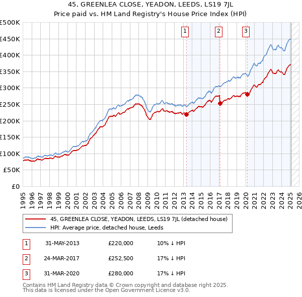 45, GREENLEA CLOSE, YEADON, LEEDS, LS19 7JL: Price paid vs HM Land Registry's House Price Index