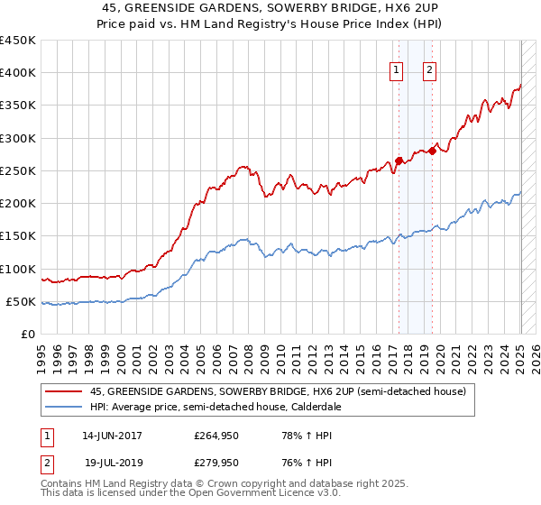 45, GREENSIDE GARDENS, SOWERBY BRIDGE, HX6 2UP: Price paid vs HM Land Registry's House Price Index