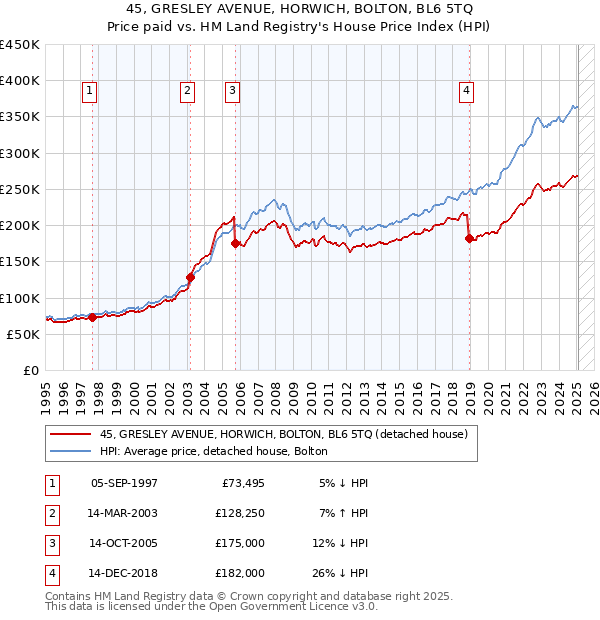 45, GRESLEY AVENUE, HORWICH, BOLTON, BL6 5TQ: Price paid vs HM Land Registry's House Price Index