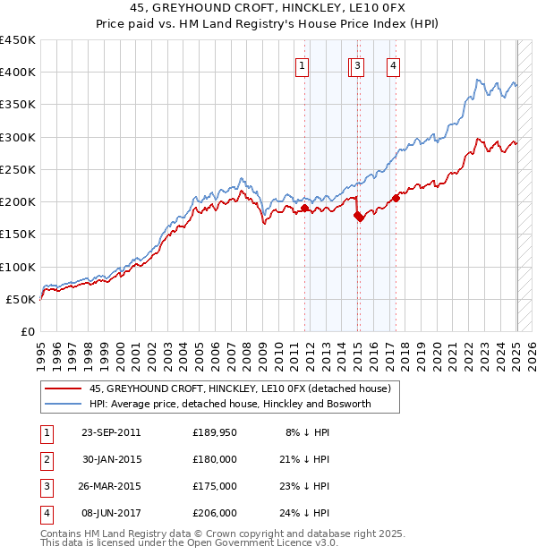 45, GREYHOUND CROFT, HINCKLEY, LE10 0FX: Price paid vs HM Land Registry's House Price Index