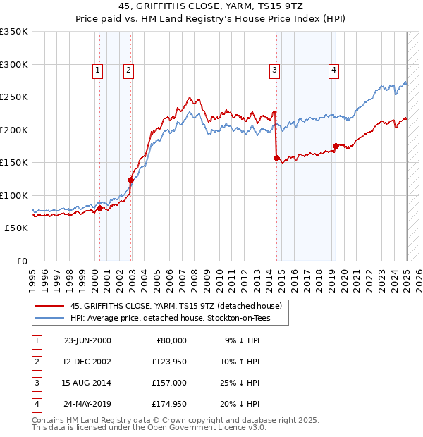 45, GRIFFITHS CLOSE, YARM, TS15 9TZ: Price paid vs HM Land Registry's House Price Index