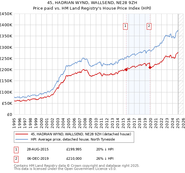 45, HADRIAN WYND, WALLSEND, NE28 9ZH: Price paid vs HM Land Registry's House Price Index