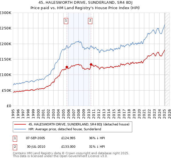 45, HALESWORTH DRIVE, SUNDERLAND, SR4 8DJ: Price paid vs HM Land Registry's House Price Index
