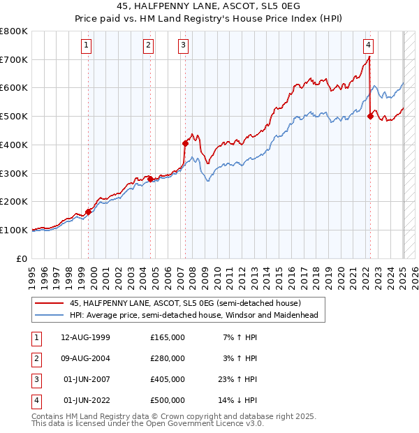 45, HALFPENNY LANE, ASCOT, SL5 0EG: Price paid vs HM Land Registry's House Price Index