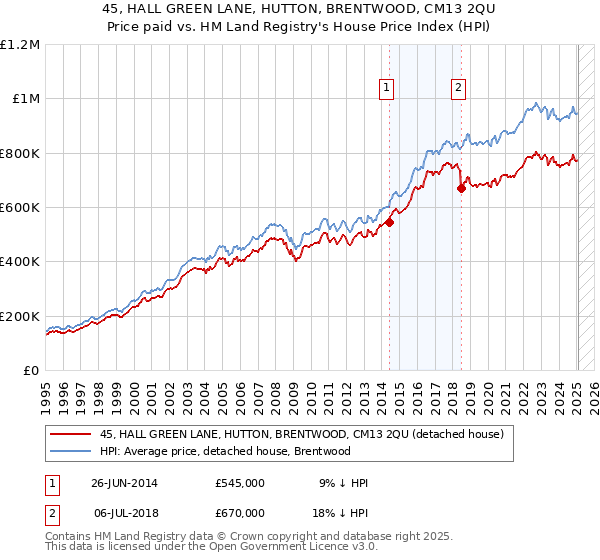 45, HALL GREEN LANE, HUTTON, BRENTWOOD, CM13 2QU: Price paid vs HM Land Registry's House Price Index