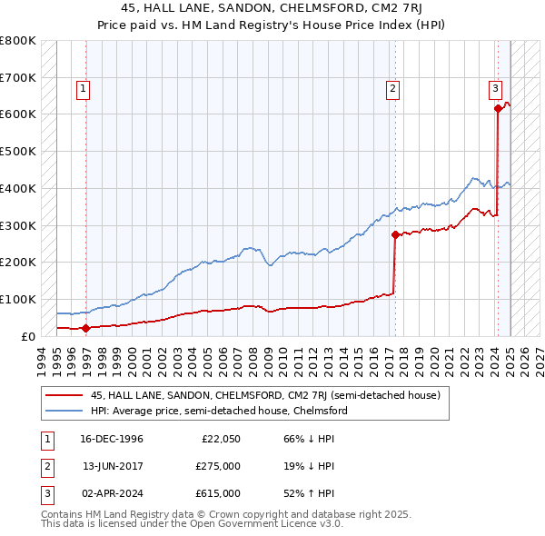45, HALL LANE, SANDON, CHELMSFORD, CM2 7RJ: Price paid vs HM Land Registry's House Price Index