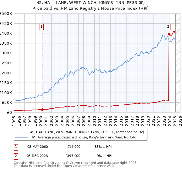 45, HALL LANE, WEST WINCH, KING'S LYNN, PE33 0PJ: Price paid vs HM Land Registry's House Price Index