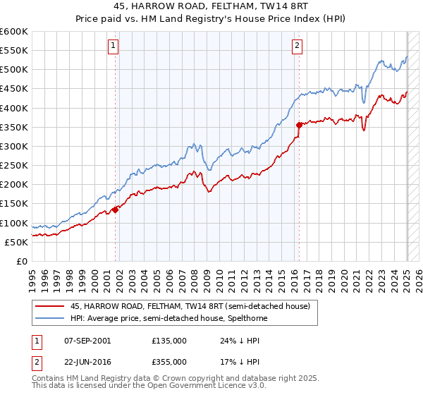 45, HARROW ROAD, FELTHAM, TW14 8RT: Price paid vs HM Land Registry's House Price Index
