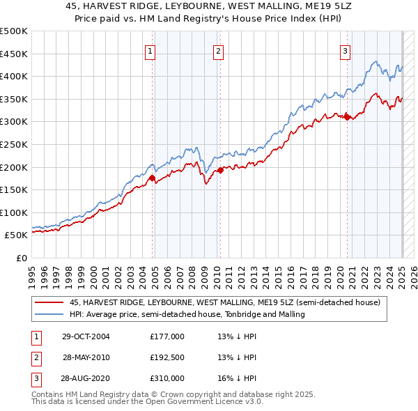 45, HARVEST RIDGE, LEYBOURNE, WEST MALLING, ME19 5LZ: Price paid vs HM Land Registry's House Price Index