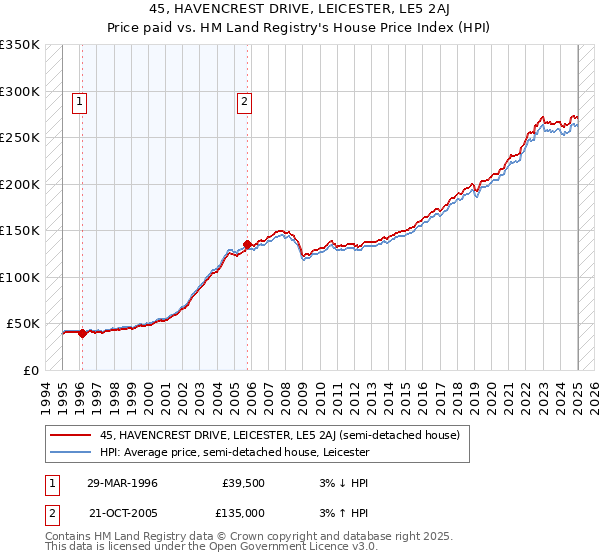 45, HAVENCREST DRIVE, LEICESTER, LE5 2AJ: Price paid vs HM Land Registry's House Price Index