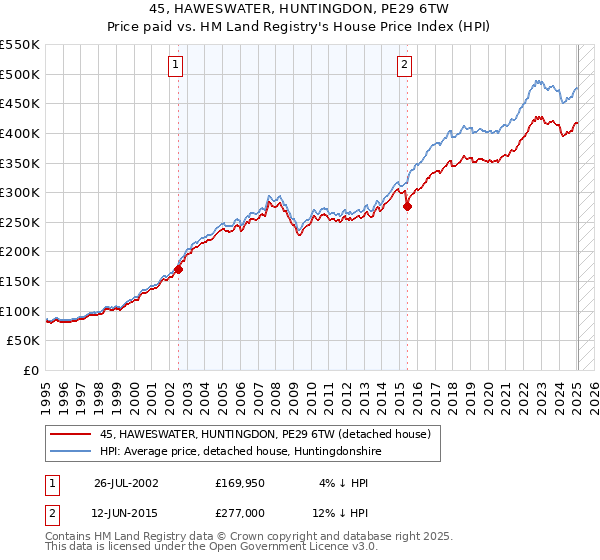 45, HAWESWATER, HUNTINGDON, PE29 6TW: Price paid vs HM Land Registry's House Price Index