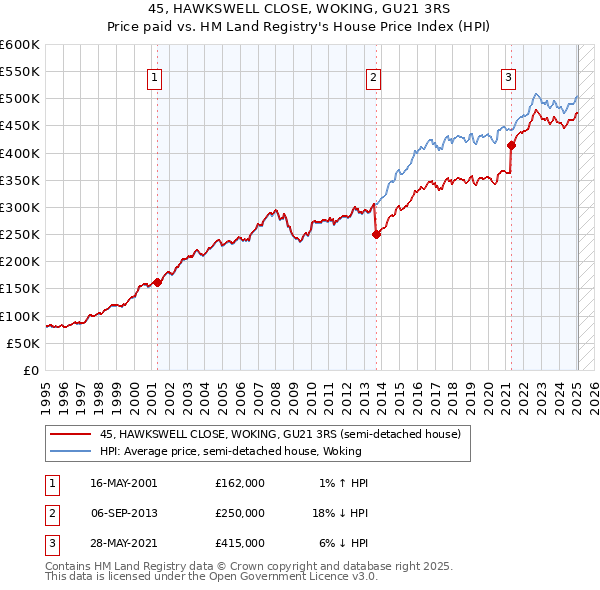 45, HAWKSWELL CLOSE, WOKING, GU21 3RS: Price paid vs HM Land Registry's House Price Index