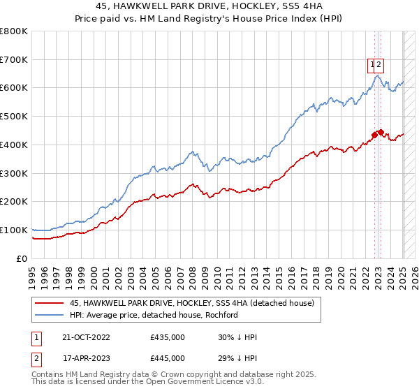 45, HAWKWELL PARK DRIVE, HOCKLEY, SS5 4HA: Price paid vs HM Land Registry's House Price Index