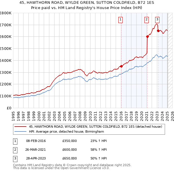 45, HAWTHORN ROAD, WYLDE GREEN, SUTTON COLDFIELD, B72 1ES: Price paid vs HM Land Registry's House Price Index