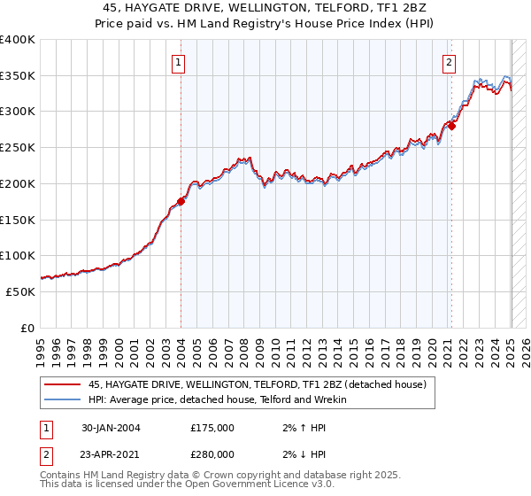 45, HAYGATE DRIVE, WELLINGTON, TELFORD, TF1 2BZ: Price paid vs HM Land Registry's House Price Index